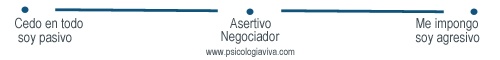 asertivo negociador