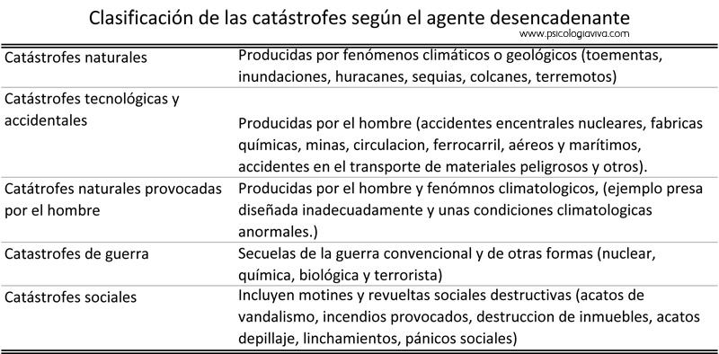 tipos de catastrofes